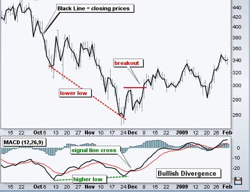 Most important moving averages forex