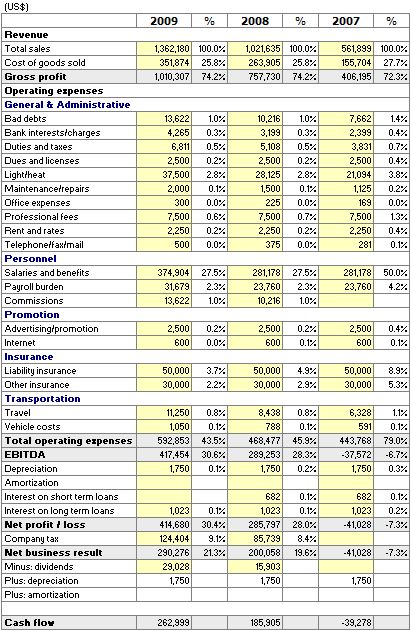 25+ melhores ideias de Income statement no Pinterest Balanço - income statement example 25+ melhores ideias de Income statement no Pinterest Balanço - income statement example