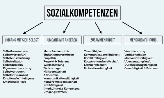 Soziale Kompetenz: Beispiele welche Soft Skills wichtig sind