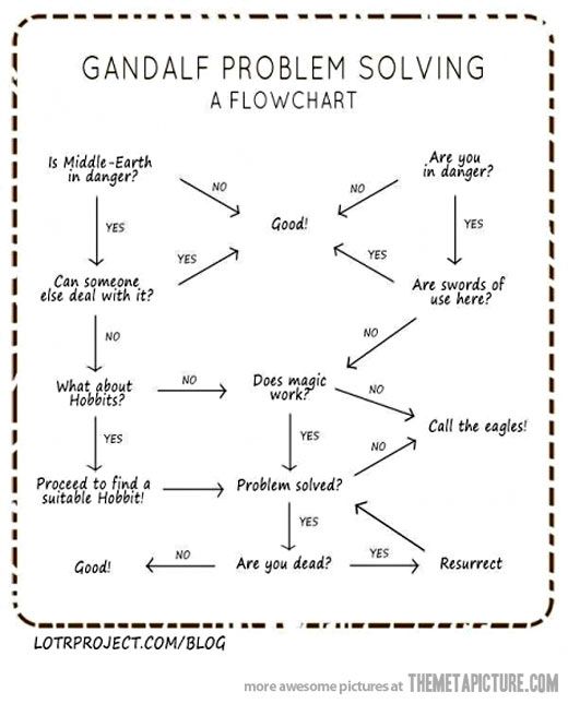 problem solving flowchart 41 best flowcharts images on info graphics problem solving flowchart 41 best flowcharts images on info graphics