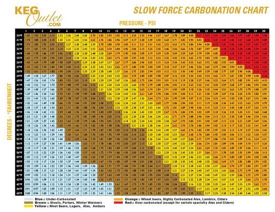 pin on force carbonating chart