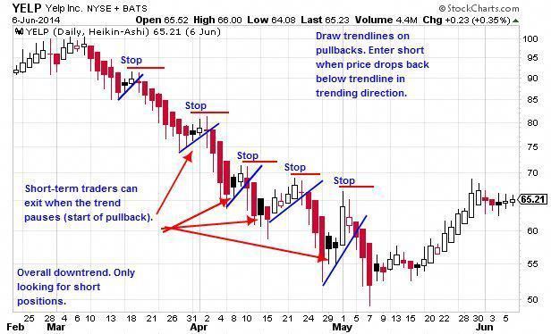 a chart showing the price and volume of different trading options for forex, as well as an upward trend line