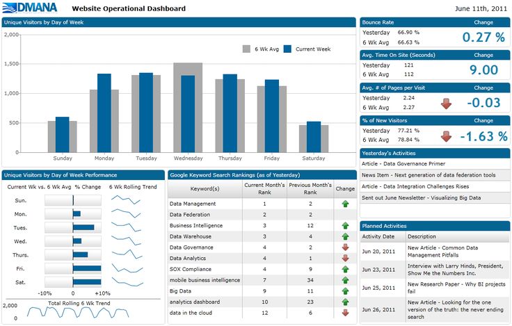 6 Golden Rules To Successful Dashboard Design Visual Graphics Pinterest Dashboard Design School Data Dashboard Template