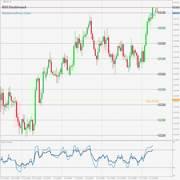 Forex day trading signals dashboard