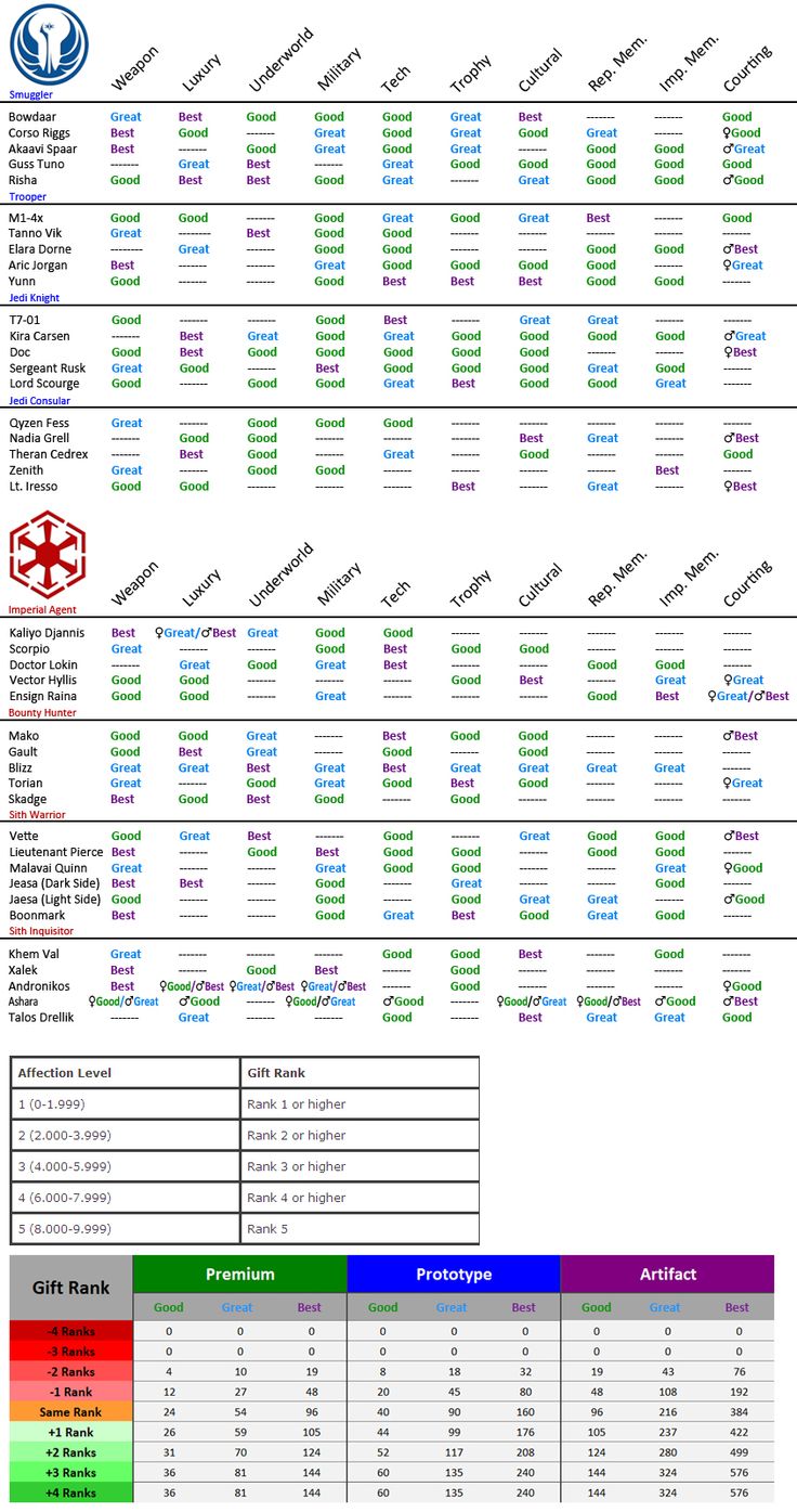 49 best swtor images on pinterest star wars starwars and space crafts swtor dps chart