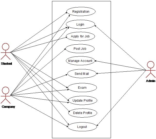 Online Campus Selection System Asp Net Project