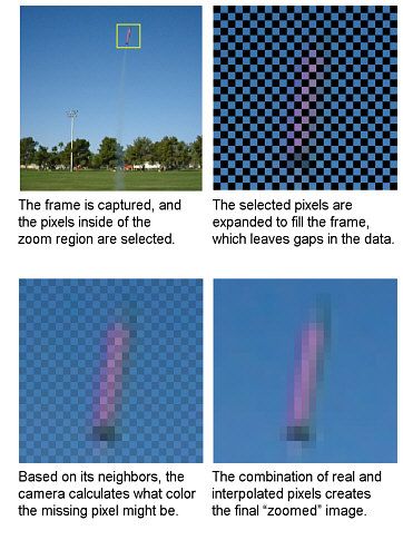 Optical zoom vs digital zoom explained. | Digital zoom, Digital