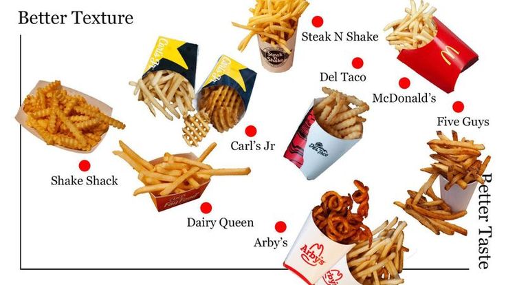 French Fry Styles Diagram French Fry Styles Diagram