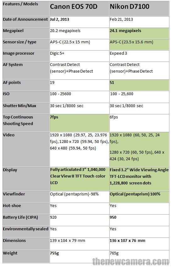 137 best comparison review images on pinterest camera cameras and canon 70d sensor size