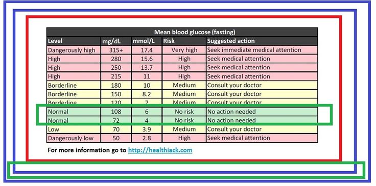 ideal blood sugar levels chart sugar level chart blood what is the blood sugar chart