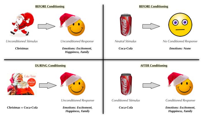 classical conditioning in the classroom