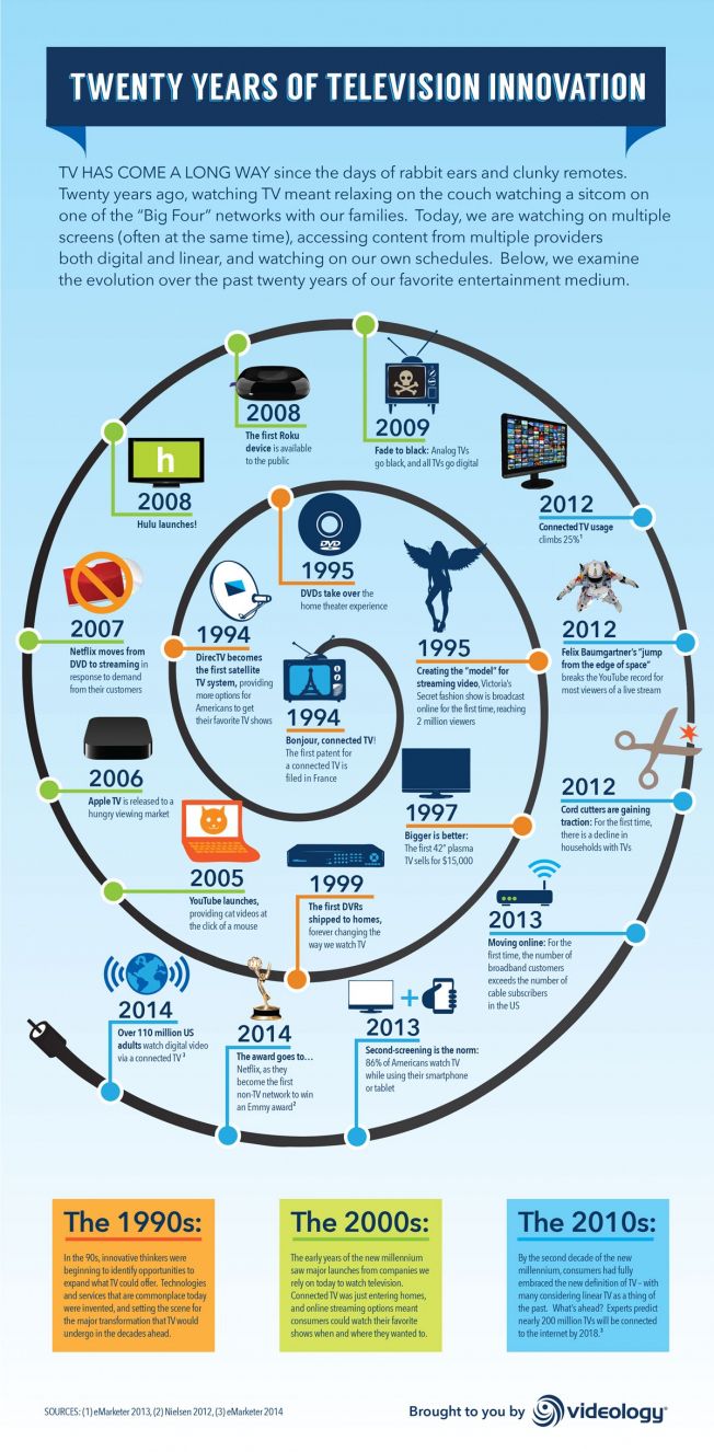 20 Years Of Television Innovation Infographic Infographic History Infographic Educational Infographic 20 Years Of Television Innovation Infographic Infographic History Infographic Educational Infographic