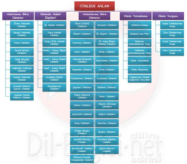 Cumlede Anlam Konu Anlatimi Dilbilgisi Net Ders Programlari Iliskiler Harita