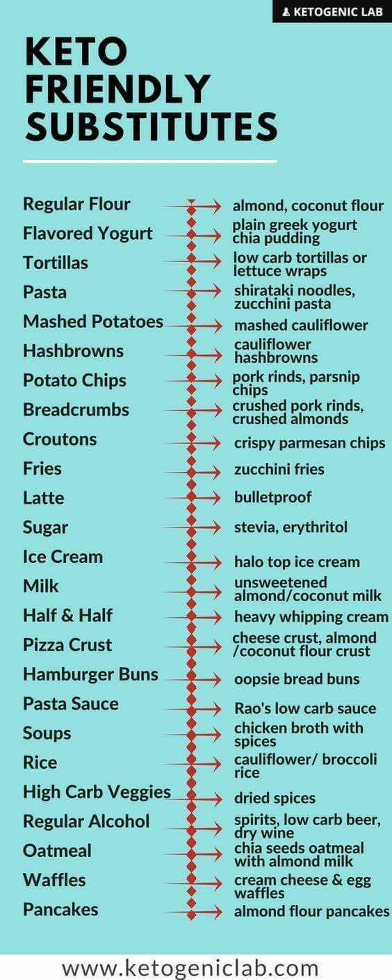 pin by amanda leon on keto no carb diets keto diet carb food chart pdf