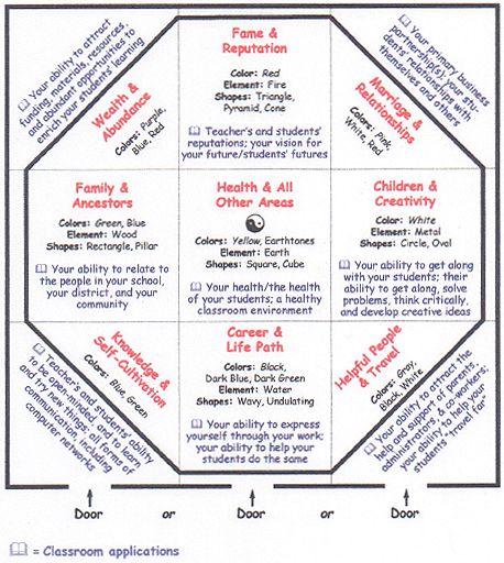 21 best FENG SHUI CLASSROOM images on Pinterest Classroom design - feng shui garten bagua 21 best FENG SHUI CLASSROOM images on Pinterest Classroom design - feng shui garten bagua