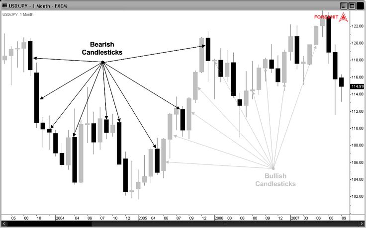 Japanese candlesticks in forex
