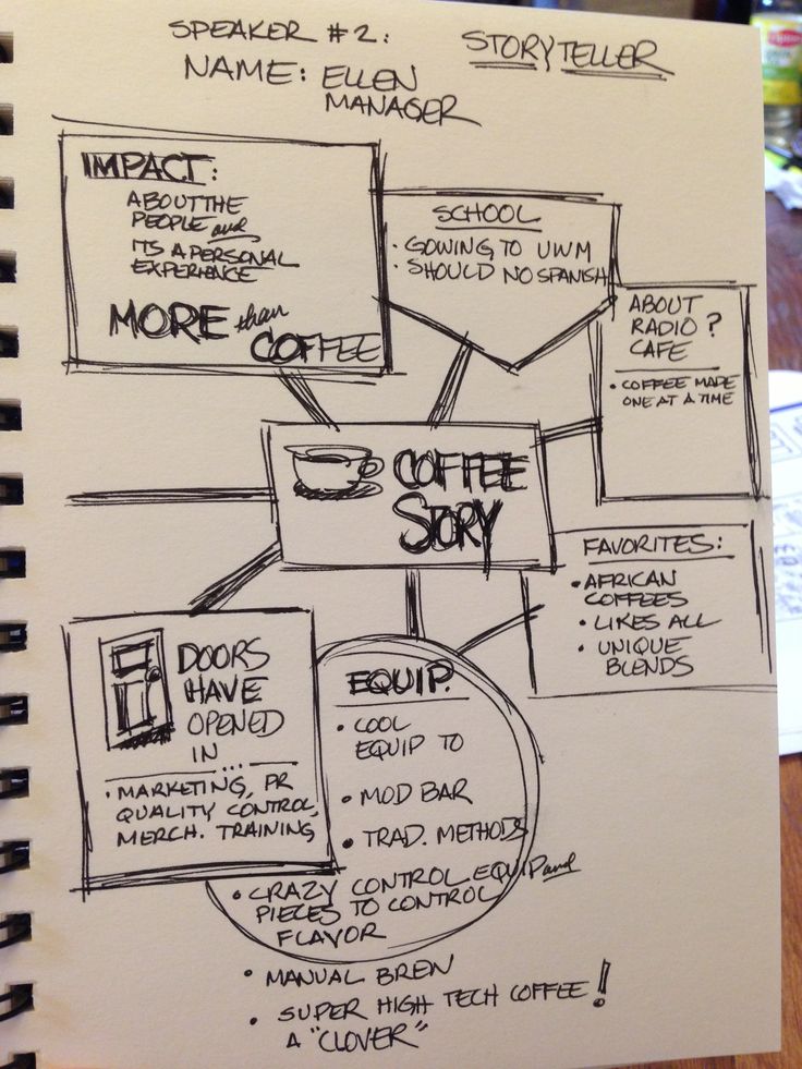 developing rohde style sketchnotes in
