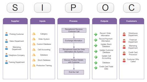 Completion of a SIPOC diagram is critical for the Six Sigma DMAIC process. Description from edrawsoft.com. I searched for this on bing.com/images