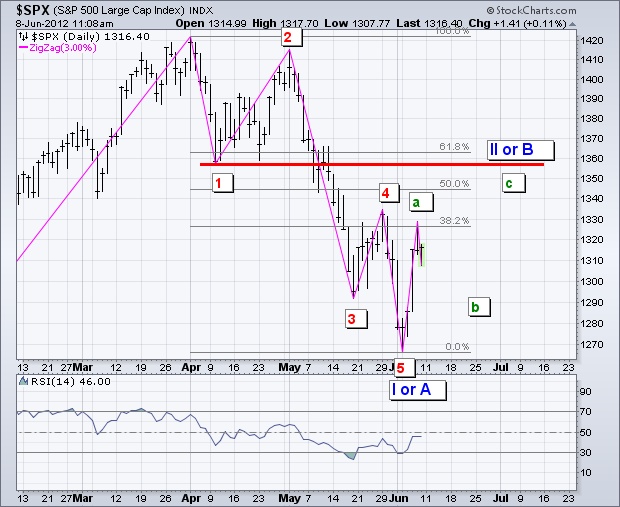 Elliott wave count forex