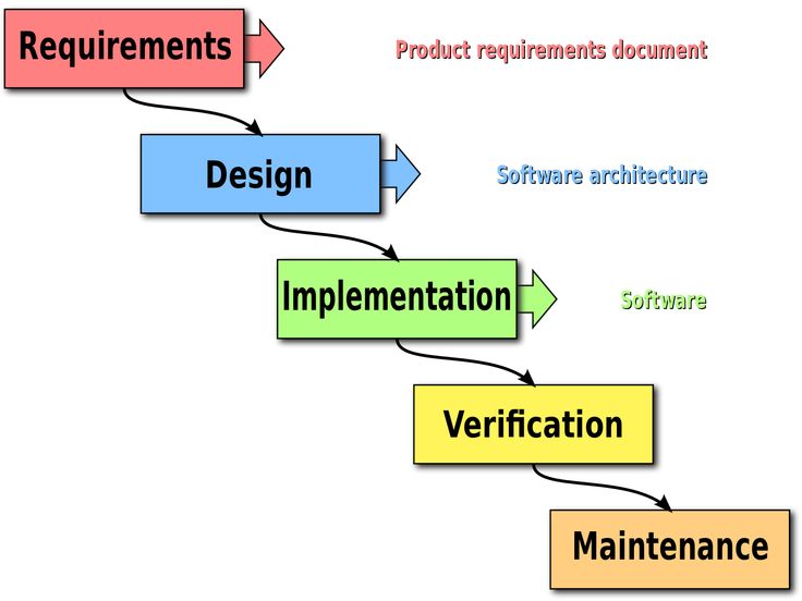 File Waterfall Model Svg Software Development What Is Computer Software Development Life Cycle File Waterfall Model Svg Software Development What Is Computer Software Development Life Cycle