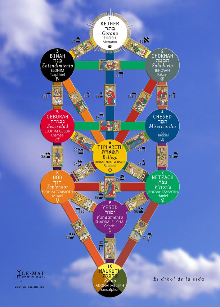 Tirada Del árbol Cabalístico Bit Ly Aprende Tarot Existe Una Tirada De Tarot Conocida Como La Lectura O Tirada Del árbol Tarot Tips Tarot Zodiac Elements