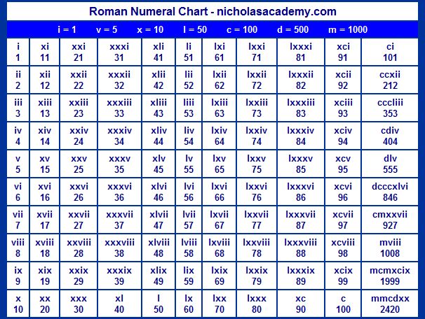 Worksheet Roman Numbers 1-10000 Chart best 25 roman numerals chart ideas on pinterest number how to read because i cant
