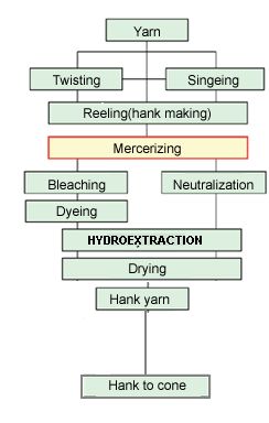 mercerizing yarn twist fibre and fabric process flow chart dyeing process flow chart
