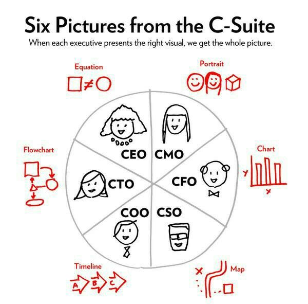 Ceo Cmo Cfo Cto Coo Cso Coo Thinking Strategies Cfo ceo-cmo-cfo-cto-coo-cso-coo-thinking-strategies-cfo