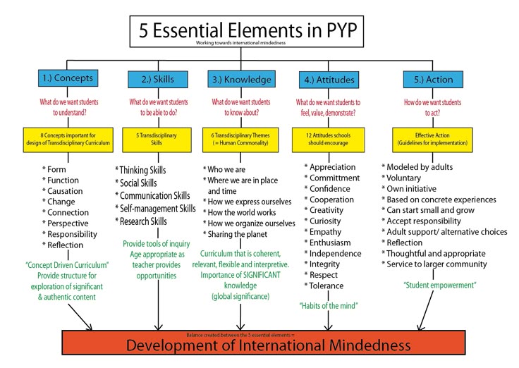 Elements of an action research paper
