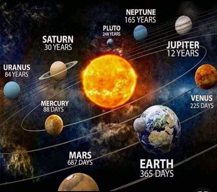 The Time To Complete One Rotation Around The Sun Astronomy Facts the-time-to-complete-one-rotation-around-the-sun-astronomy-facts