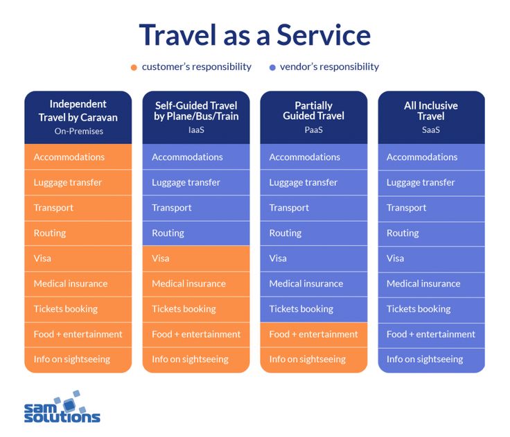 Travel As A Service Saas Cloud Computing Services Digital Marketing Design