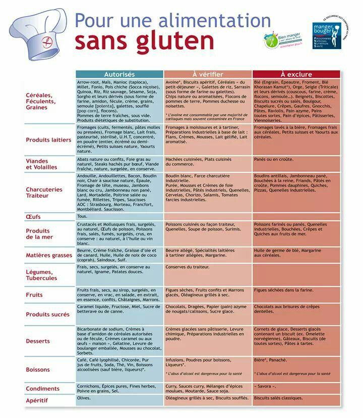 Tableau des aliments autorisés/à éviter/interdits | Sans ... Tableau des aliments autorisés/à éviter/interdits | Sans ...