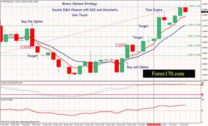 Binary options daily charts