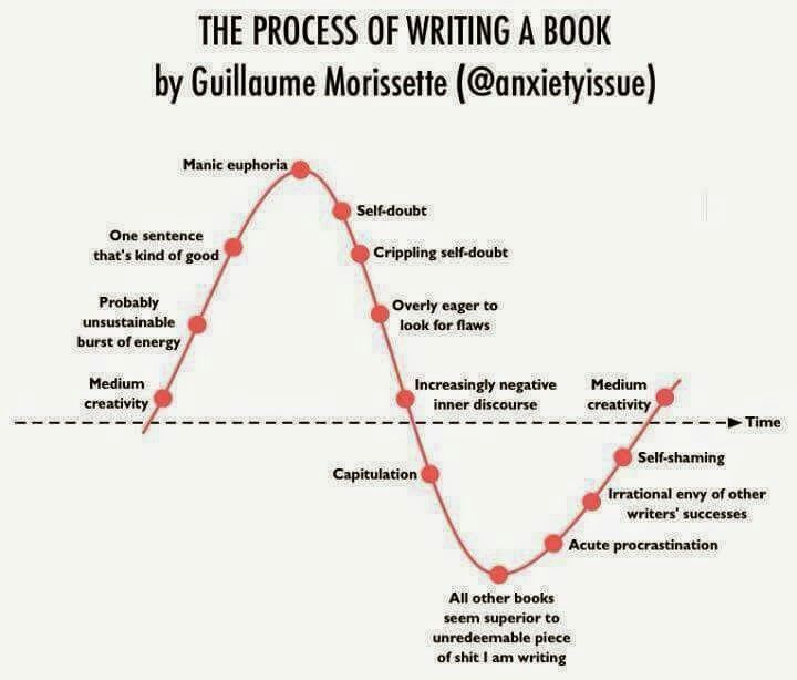 the process of writing a book Writing process and structure overview when you are asked to write a critical review of a book or article,. the process of writing a book Writing process and structure overview when you are asked to write a critical review of a book or article,.