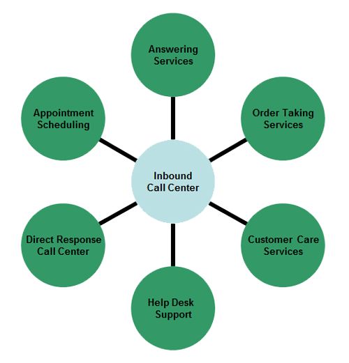 80 best Outbound Call Centre images on Pinterest Call centre