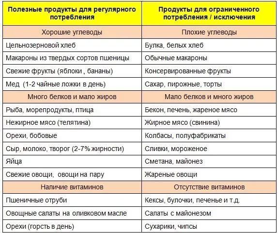 Таблица Углеводов При Похудении. Все об углеводах на похудении – от расчета нормы до выбора продуктов