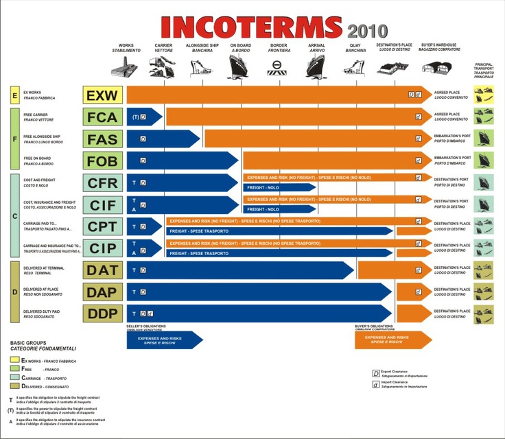 63 best comercio internacional images on pinterest international incoterm 2015 chart