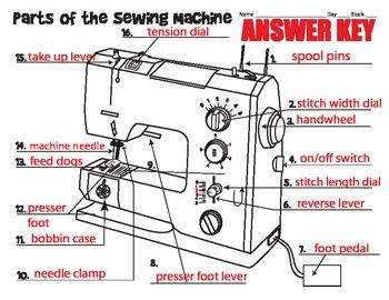 Labeled parts of a sewing machine worksheet