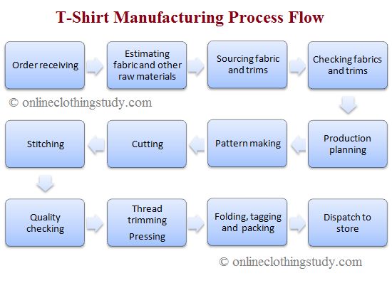 t shirt manufacturing business plan in india