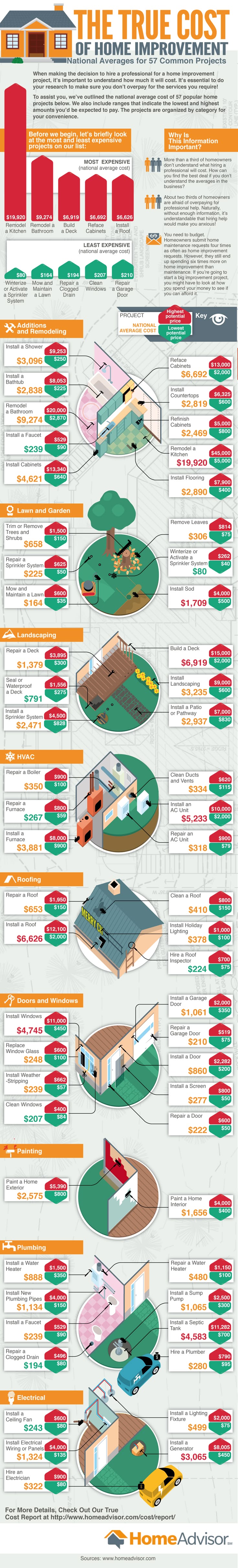 housing remodel costs