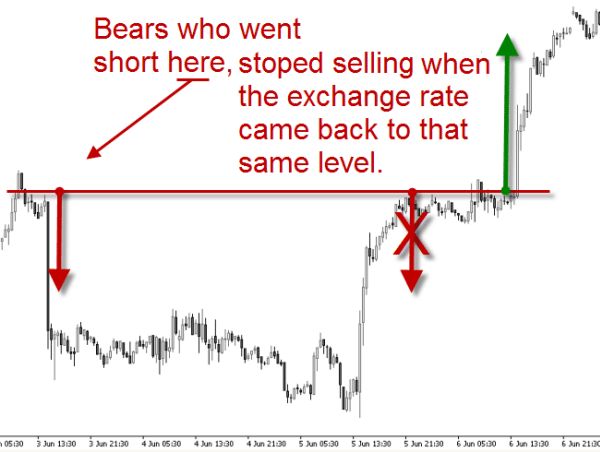Supply and demand forex strategy