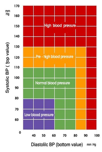 What does viagra do to your blood pressure