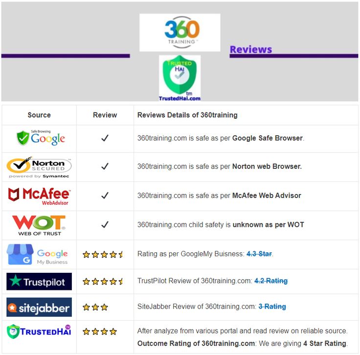 360training.com Reviews in 2020 | Reviews, Online training 360training.com Reviews in 2020 | Reviews, Online training
