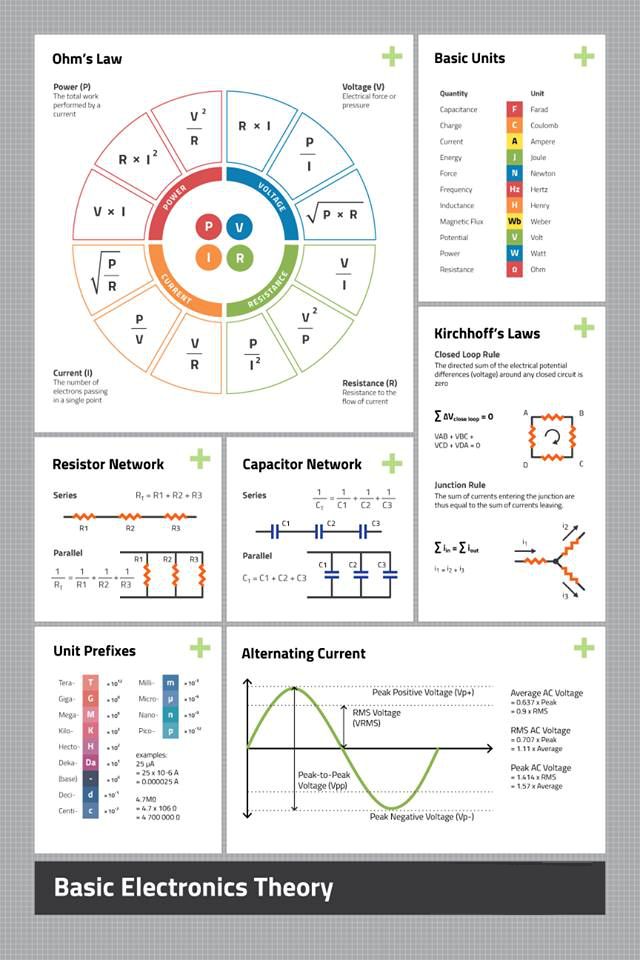 the basic electronic theory poster with diagrams and instructions for each element in this diagram, you can