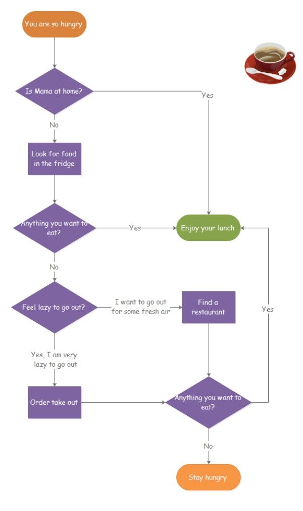 418 best Flow Charts images on Pinterest Graphics, Charts and - flow chart template for kids 418 best Flow Charts images on Pinterest Graphics, Charts and - flow chart template for kids