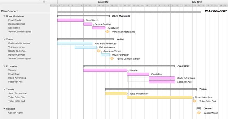 From Roadmap with Gantt chart support Notice how the summary bar - project closeout From Roadmap with Gantt chart support Notice how the summary bar - project closeout
