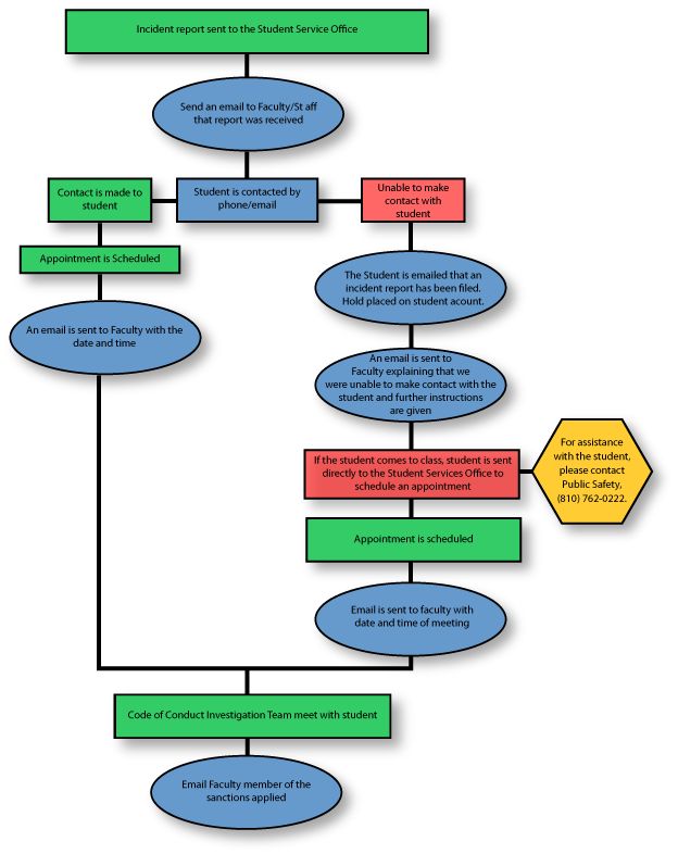 The 25+ best Sample flow chart ideas on Pinterest Nursing - sample student report The 25+ best Sample flow chart ideas on Pinterest Nursing - sample student report