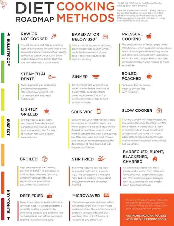 pix Printable High Resolution Bulletproof Diet Roadmap pinterest