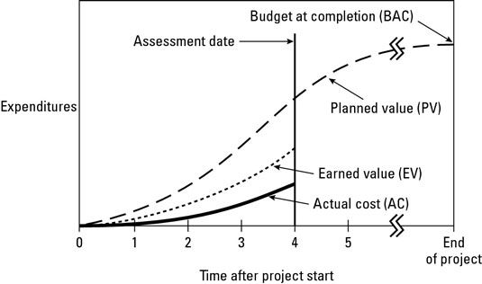 Triple constraint in project management risk quality schedule - earned value analysis Triple constraint in project management risk quality schedule - earned value analysis