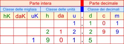 Conversione di un numero decimale in una base a scelta ...